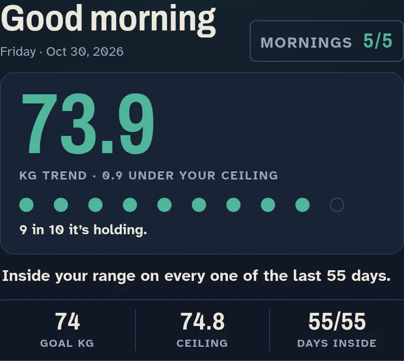 Keep-it-off mode on Today: 'Inside your range on every one of the last 55 days.' The trend 73.9 kg sits 0.9 kg under the ceiling, and nine coins of ten are lit: '9 in 10 it's holding.'