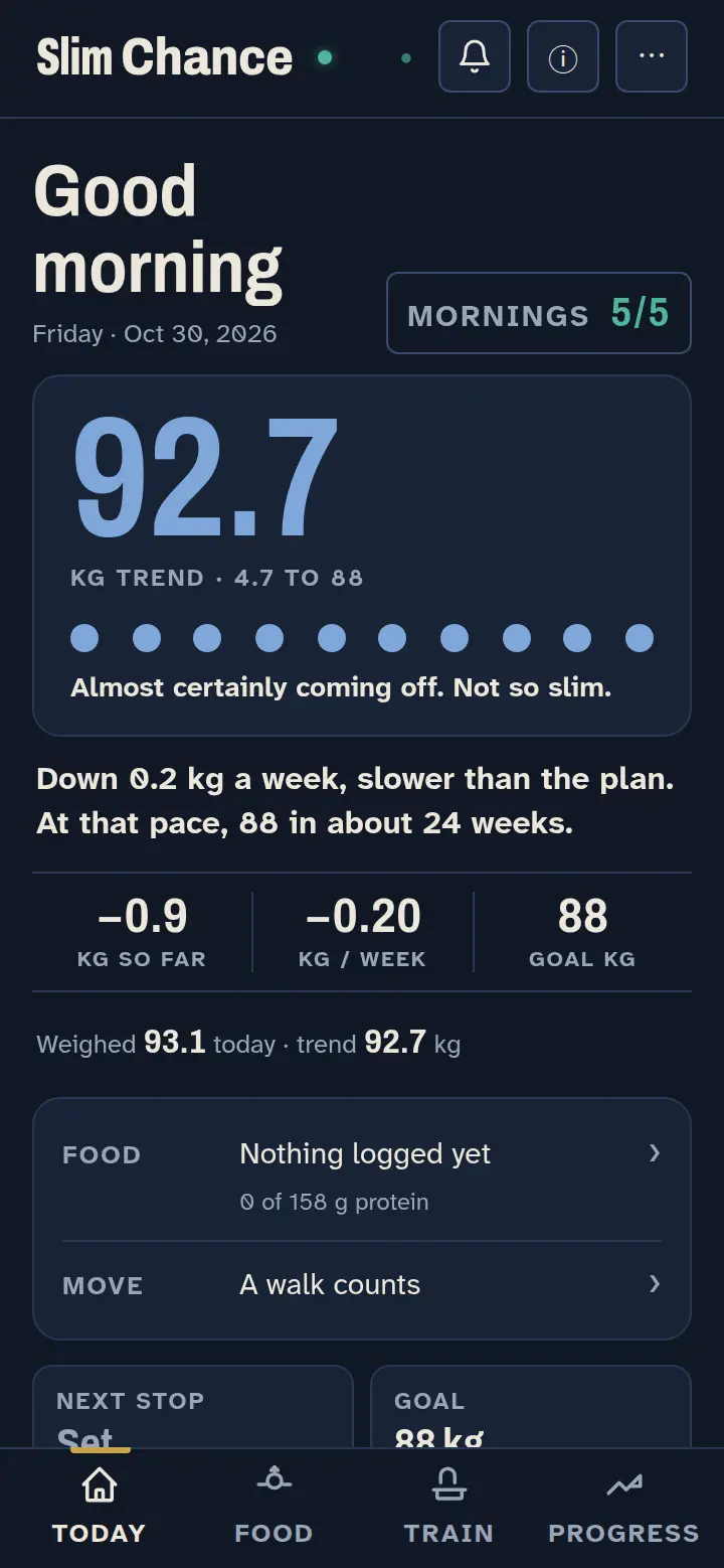 The Today screen: a weight trend of 92.7 kg, ten coins lit for the odds it's coming off ('Almost certainly coming off. Not so slim.'), and the line 'Down 0.2 kg a week, slower than the plan. At that pace, 88 in about 24 weeks.'