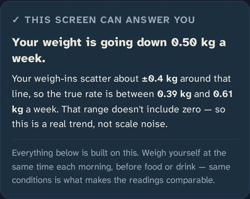 Progress screen: 'Your weight is going down 0.50 kg a week. Your weigh-ins scatter about ±0.4 kg around that line, so the true rate is between 0.39 kg and 0.61 kg a week. That range doesn't include zero, so this is a real trend, not scale noise.'